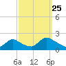 Tide chart for Westecunk Creek entrance, New Jersey on 2024/09/25
