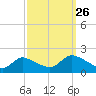 Tide chart for Westecunk Creek entrance, New Jersey on 2024/09/26