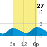 Tide chart for Westecunk Creek entrance, New Jersey on 2024/09/27