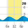 Tide chart for Westecunk Creek entrance, New Jersey on 2024/09/28