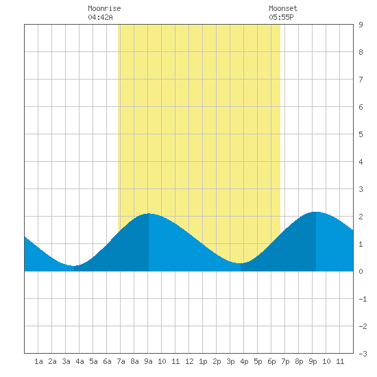 Tide chart for Westecunk Creek entrance on 2024/09/30