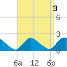 Tide chart for Westecunk Creek entrance, New Jersey on 2024/09/3