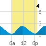 Tide chart for Westecunk Creek entrance, New Jersey on 2024/09/4
