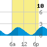 Tide chart for Westecunk Creek entrance, New Jersey on 2025/04/10