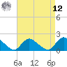 Tide chart for Westecunk Creek entrance, New Jersey on 2025/04/12
