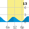 Tide chart for Westecunk Creek entrance, New Jersey on 2025/04/13