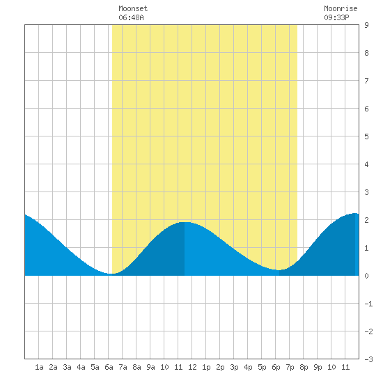 Tide chart for Westecunk Creek entrance on 2025/04/14