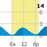 Tide chart for Westecunk Creek entrance, New Jersey on 2025/04/14