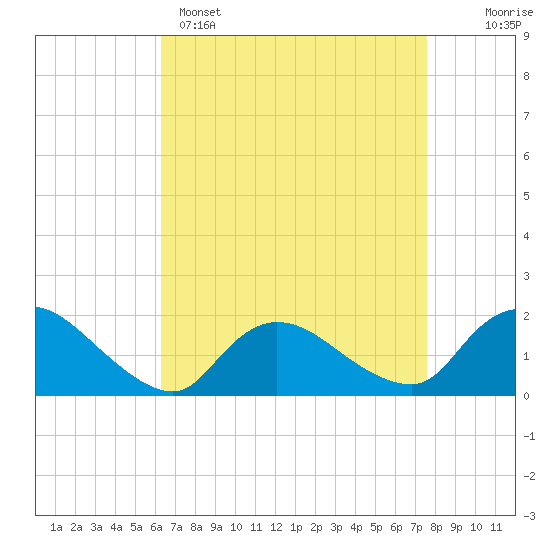 Tide chart for Westecunk Creek entrance on 2025/04/15