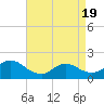 Tide chart for Westecunk Creek entrance, New Jersey on 2025/04/19