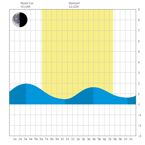 Tide chart for Westecunk Creek entrance on 2025/04/20