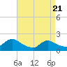 Tide chart for Westecunk Creek entrance, New Jersey on 2025/04/21