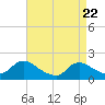 Tide chart for Westecunk Creek entrance, New Jersey on 2025/04/22