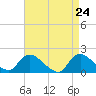 Tide chart for Westecunk Creek entrance, New Jersey on 2025/04/24