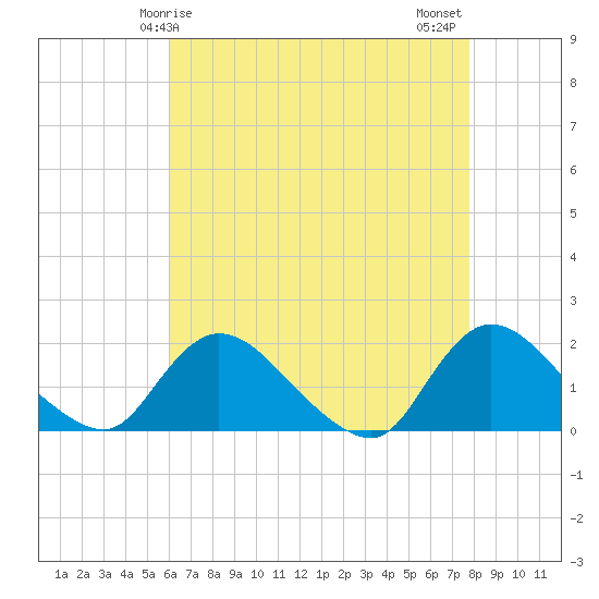 Tide chart for Westecunk Creek entrance on 2025/04/25