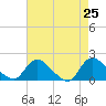 Tide chart for Westecunk Creek entrance, New Jersey on 2025/04/25