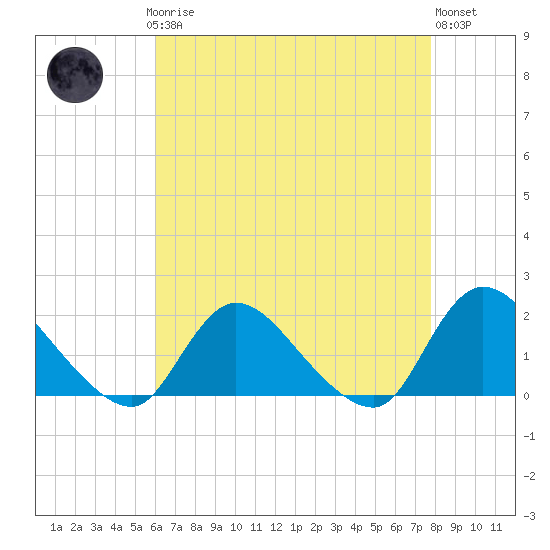 Tide chart for Westecunk Creek entrance on 2025/04/27