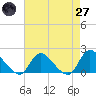 Tide chart for Westecunk Creek entrance, New Jersey on 2025/04/27