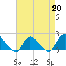 Tide chart for Westecunk Creek entrance, New Jersey on 2025/04/28