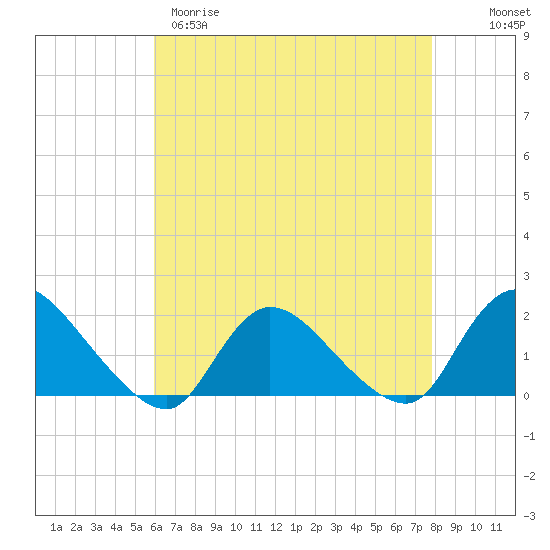 Tide chart for Westecunk Creek entrance on 2025/04/29