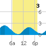 Tide chart for Westecunk Creek entrance, New Jersey on 2025/04/3