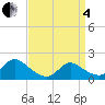 Tide chart for Westecunk Creek entrance, New Jersey on 2025/04/4