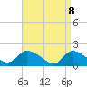 Tide chart for Westecunk Creek entrance, New Jersey on 2025/04/8