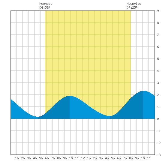 Tide chart for Westecunk Creek entrance on 2025/05/11