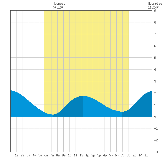 Tide chart for Westecunk Creek entrance on 2025/05/15