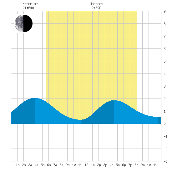 Tide chart for Westecunk Creek entrance on 2025/05/20