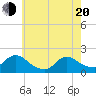Tide chart for Westecunk Creek entrance, New Jersey on 2025/05/20