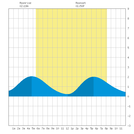 Tide chart for Westecunk Creek entrance on 2025/05/21