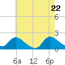 Tide chart for Westecunk Creek entrance, New Jersey on 2025/05/22