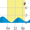 Tide chart for Westecunk Creek entrance, New Jersey on 2025/05/2