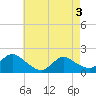 Tide chart for Westecunk Creek entrance, New Jersey on 2025/05/3
