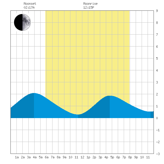 Tide chart for Westecunk Creek entrance on 2025/05/04