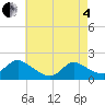 Tide chart for Westecunk Creek entrance, New Jersey on 2025/05/4