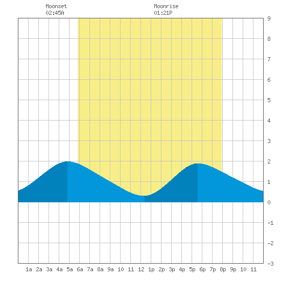 Tide chart for Westecunk Creek entrance on 2025/05/05