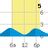 Tide chart for Westecunk Creek entrance, New Jersey on 2025/05/5