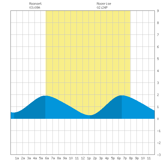 Tide chart for Westecunk Creek entrance on 2025/05/06