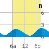 Tide chart for Westecunk Creek entrance, New Jersey on 2025/05/8