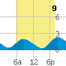 Tide chart for Westecunk Creek entrance, New Jersey on 2025/05/9