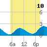 Tide chart for Westecunk Creek entrance, New Jersey on 2025/06/10