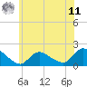 Tide chart for Westecunk Creek entrance, New Jersey on 2025/06/11