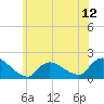 Tide chart for Westecunk Creek entrance, New Jersey on 2025/06/12