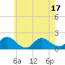 Tide chart for Westecunk Creek entrance, New Jersey on 2025/06/17