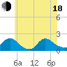 Tide chart for Westecunk Creek entrance, New Jersey on 2025/06/18