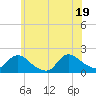 Tide chart for Westecunk Creek entrance, New Jersey on 2025/06/19