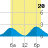 Tide chart for Westecunk Creek entrance, New Jersey on 2025/06/20