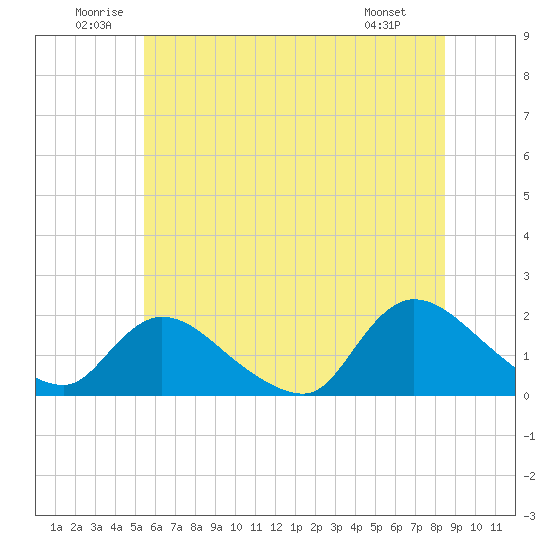 Tide chart for Westecunk Creek entrance on 2025/06/21